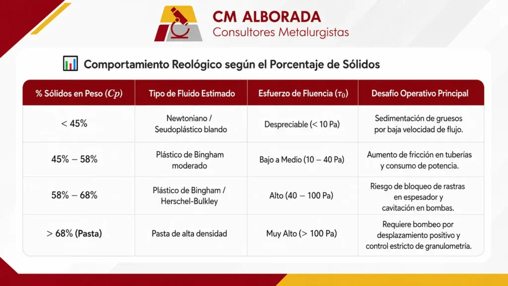 Comportamiento reológico de pulpas minerales según el porcentaje de sólidos