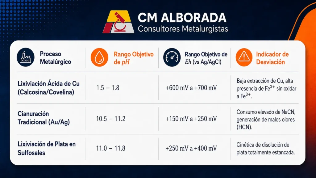 Ventanas operativas de pH y potencial Redox para circuitos hidrometalúrgicos